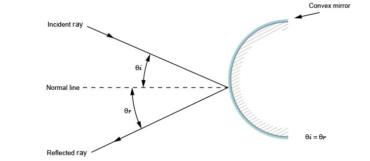 Diagram of a reflected ray from a convex mirror